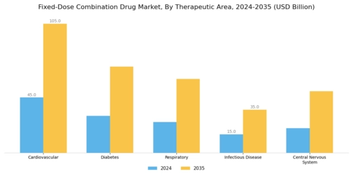 Fixed Dose Combination Drug Market Segment Image 0