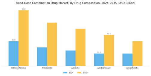 Fixed Dose Combination Drug Market Segment Image 1