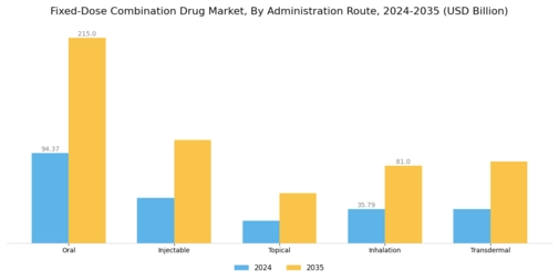 Fixed Dose Combination Drug Market Segment Image 2