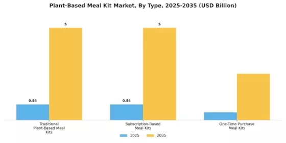 Plant Based Meal Kit Market Segment Image 0