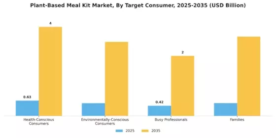 Plant Based Meal Kit Market Segment Image 2