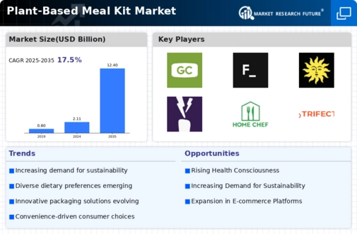 Plant Based Meal Kit Market Infographic
