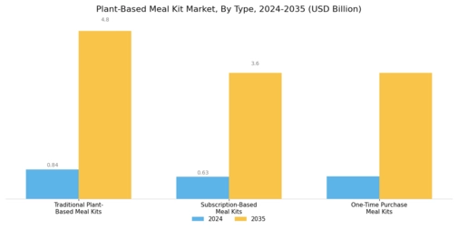 Plant Based Meal Kit Market Segment Image 0