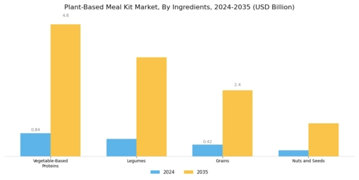 Plant Based Meal Kit Market Segment Image 1