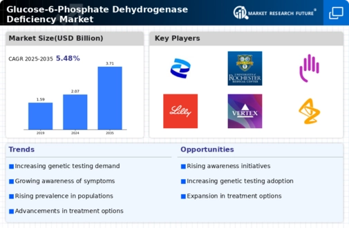 Glucose 6 Phosphate Dehydrogenase Deficiency Market Infographic