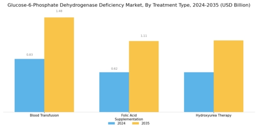 Glucose 6 Phosphate Dehydrogenase Deficiency Market Segment Image 1