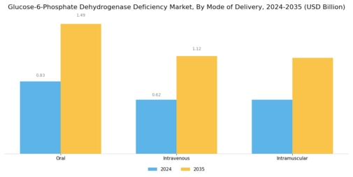 Glucose 6 Phosphate Dehydrogenase Deficiency Market Segment Image 3