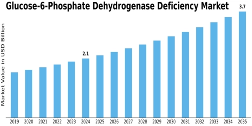 Glucose 6 Phosphate Dehydrogenase Deficiency Market Size