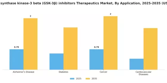 Glycogen synthase kinase-3 beta inhibitors Therapeutics Market Segment Image 0