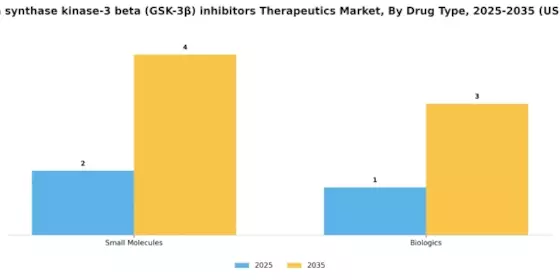 Glycogen synthase kinase-3 beta inhibitors Therapeutics Market Segment Image 1