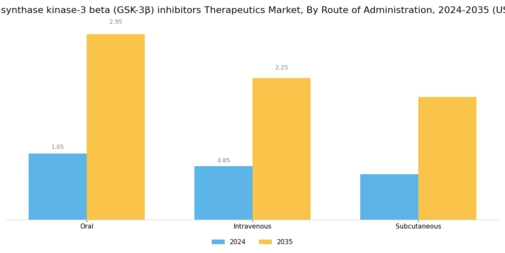 Glycogen synthase kinase-3 beta inhibitors Therapeutics Market Segment Image 2