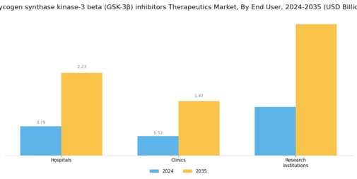 Glycogen synthase kinase-3 beta inhibitors Therapeutics Market Segment Image 3