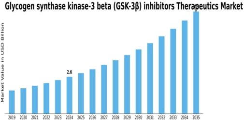 Glycogen synthase kinase-3 beta inhibitors Therapeutics Market Size