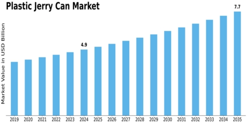 Plastic Jerry Can Market Size
