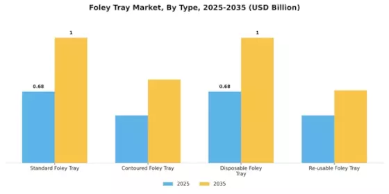 Foley Tray Market Segment Image 0