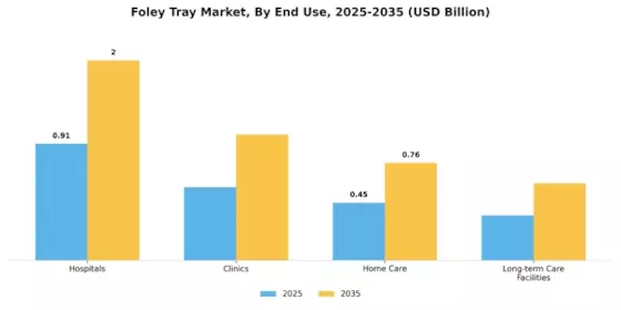 Foley Tray Market Segment Image 2