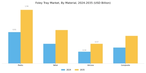 Foley Tray Market Segment Image 1
