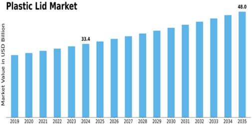 Plastic Lid Market Size