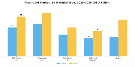 Plastic Lid Market Segment Image 0