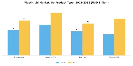 Plastic Lid Market Segment Image 1
