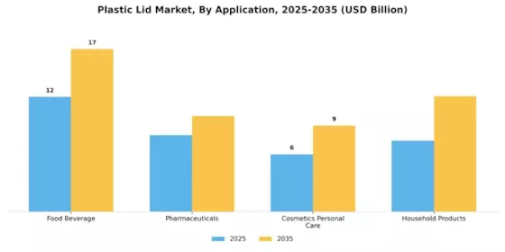 Plastic Lid Market Segment Image 2