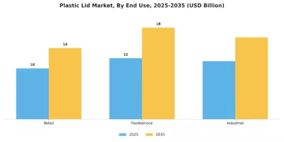 Plastic Lid Market Segment Image 3
