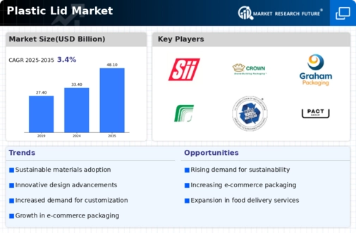 Plastic Lid Market Infographic