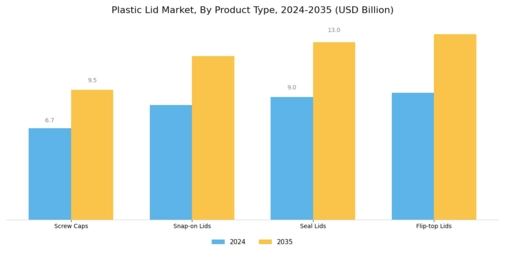 Plastic Lid Market Segment Image 1