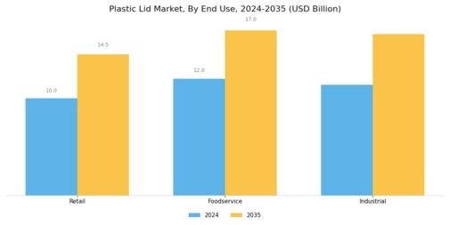 Plastic Lid Market Segment Image 3