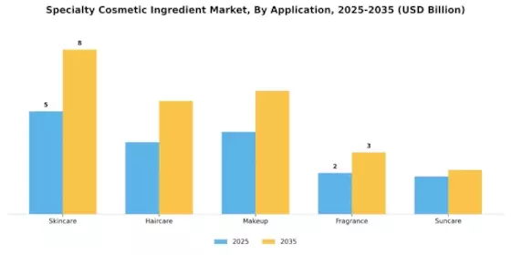 Specialty Cosmetic Ingredient Market Segment Image 0