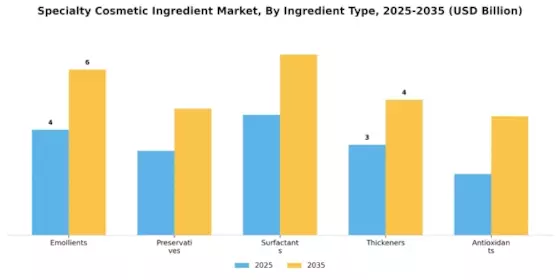 Specialty Cosmetic Ingredient Market Segment Image 1