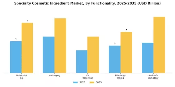 Specialty Cosmetic Ingredient Market Segment Image 2