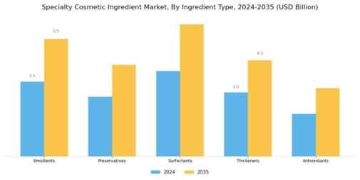 Specialty Cosmetic Ingredient Market Segment Image 1