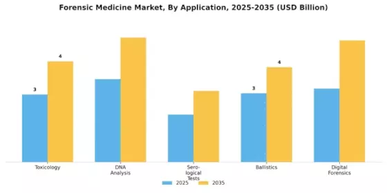 Forensic Medicine Market Segment Image 0