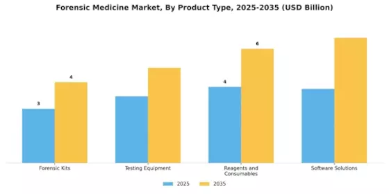Forensic Medicine Market Segment Image 2