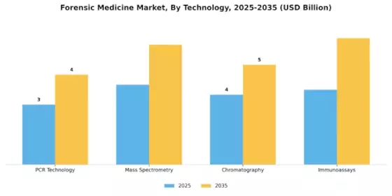 Forensic Medicine Market Segment Image 3