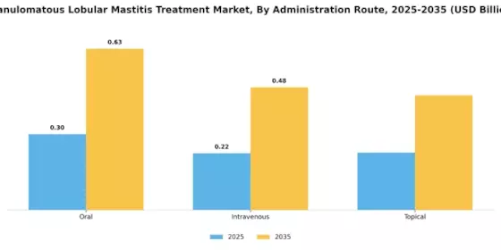 Granulomatous Lobular Mastitis Treatment Market Segment Image 2