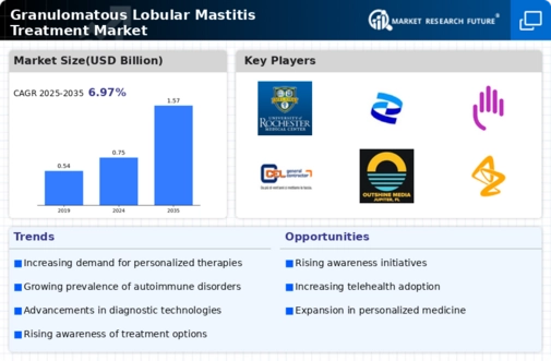 Granulomatous Lobular Mastitis Treatment Market Infographic