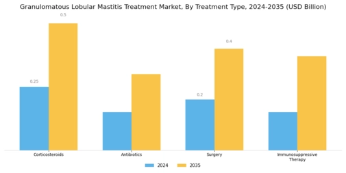 Granulomatous Lobular Mastitis Treatment Market Segment Image 0
