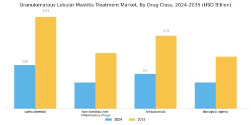 Granulomatous Lobular Mastitis Treatment Market Segment Image 1