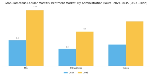 Granulomatous Lobular Mastitis Treatment Market Segment Image 2