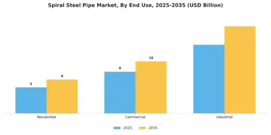 Spiral Steel Pipe Market Segment Image 1