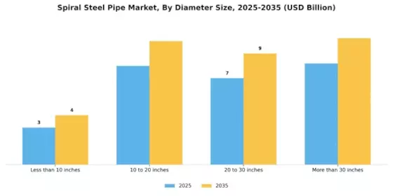 Spiral Steel Pipe Market Segment Image 2