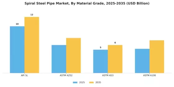 Spiral Steel Pipe Market Segment Image 3