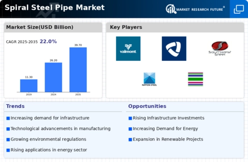 Spiral Steel Pipe Market Infographic