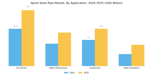 Spiral Steel Pipe Market Segment Image 0