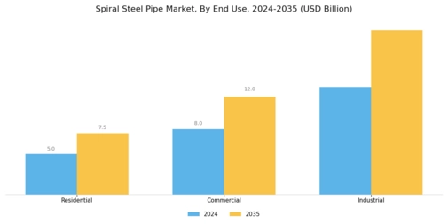 Spiral Steel Pipe Market Segment Image 1