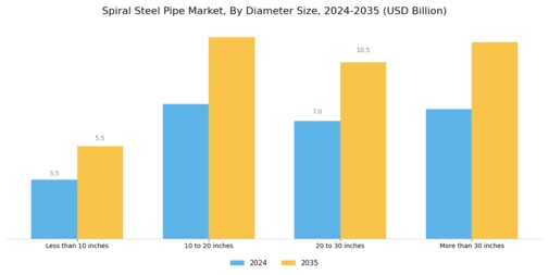 Spiral Steel Pipe Market Segment Image 2