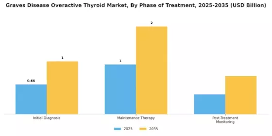 Graves Disease Overactive Thyroid Market Segment Image 3