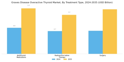 Graves Disease Overactive Thyroid Market Segment Image 1
